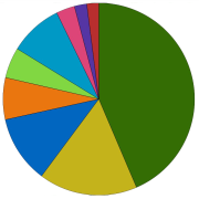 Pie chart of LEAF 2024 grants to District 742