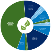 2025 LEAF Grant Pie Chart