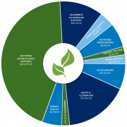 2025 LEAF Grant Pie Chart